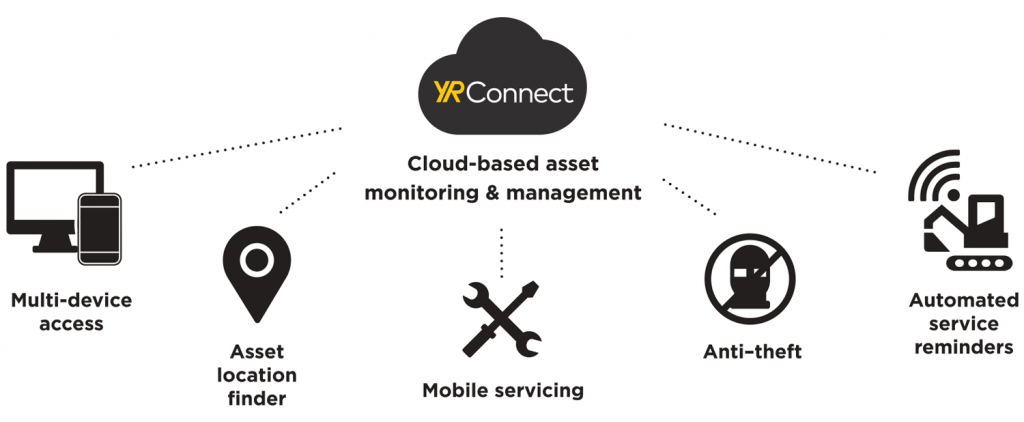 YR Connect diagram