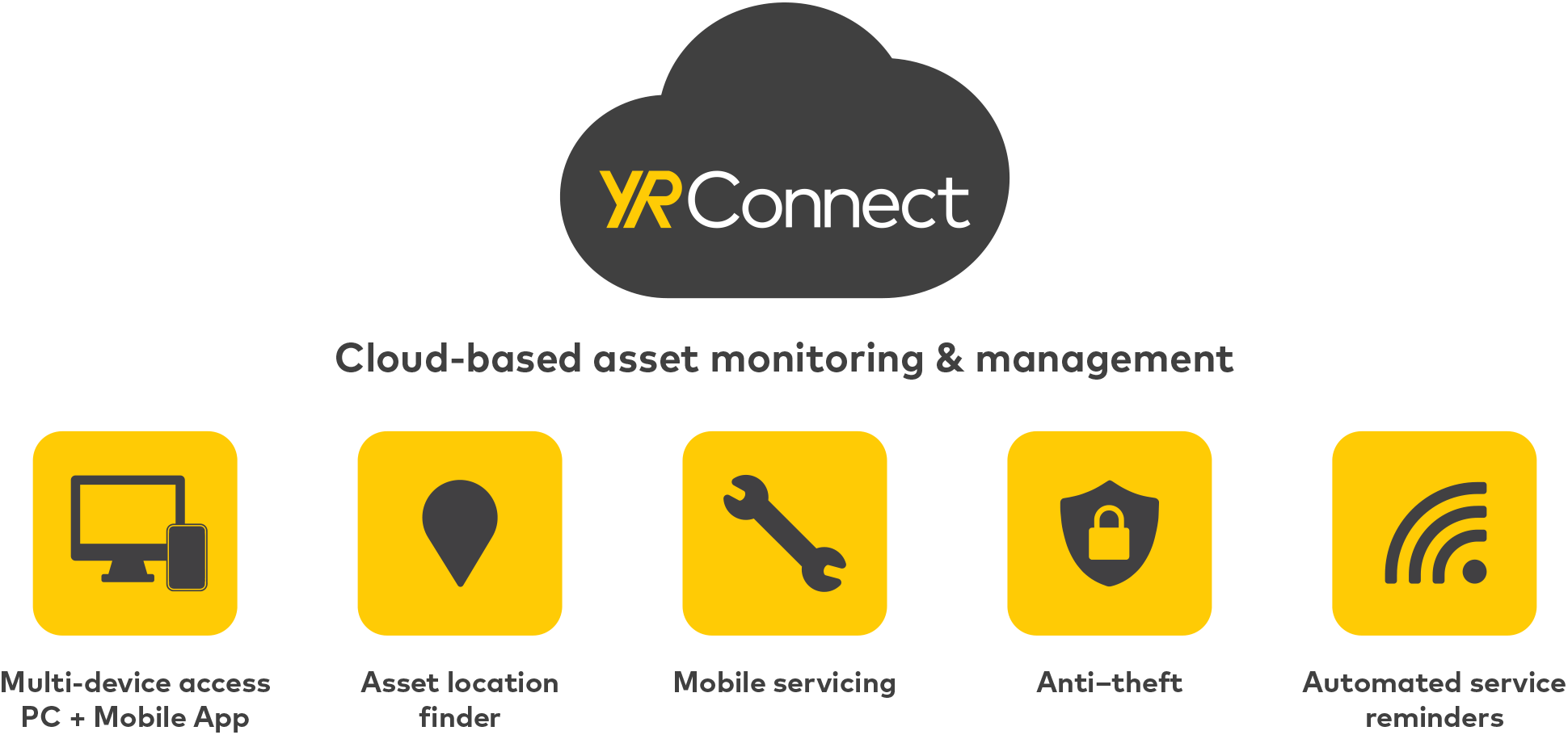 Diagram showing YR Connect cloud-based asset monitoring & management system.